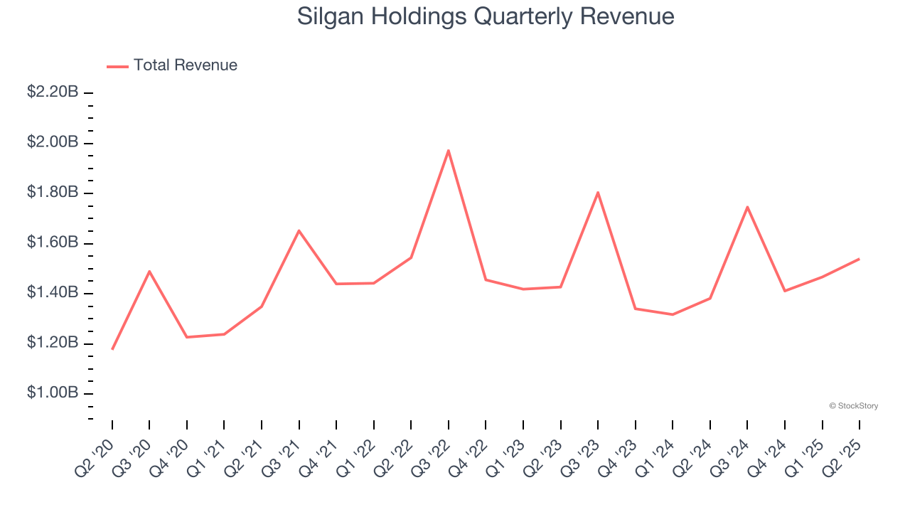 Silgan Holdings Quarterly Revenue