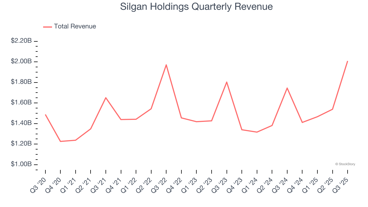 Silgan Holdings Quarterly Revenue