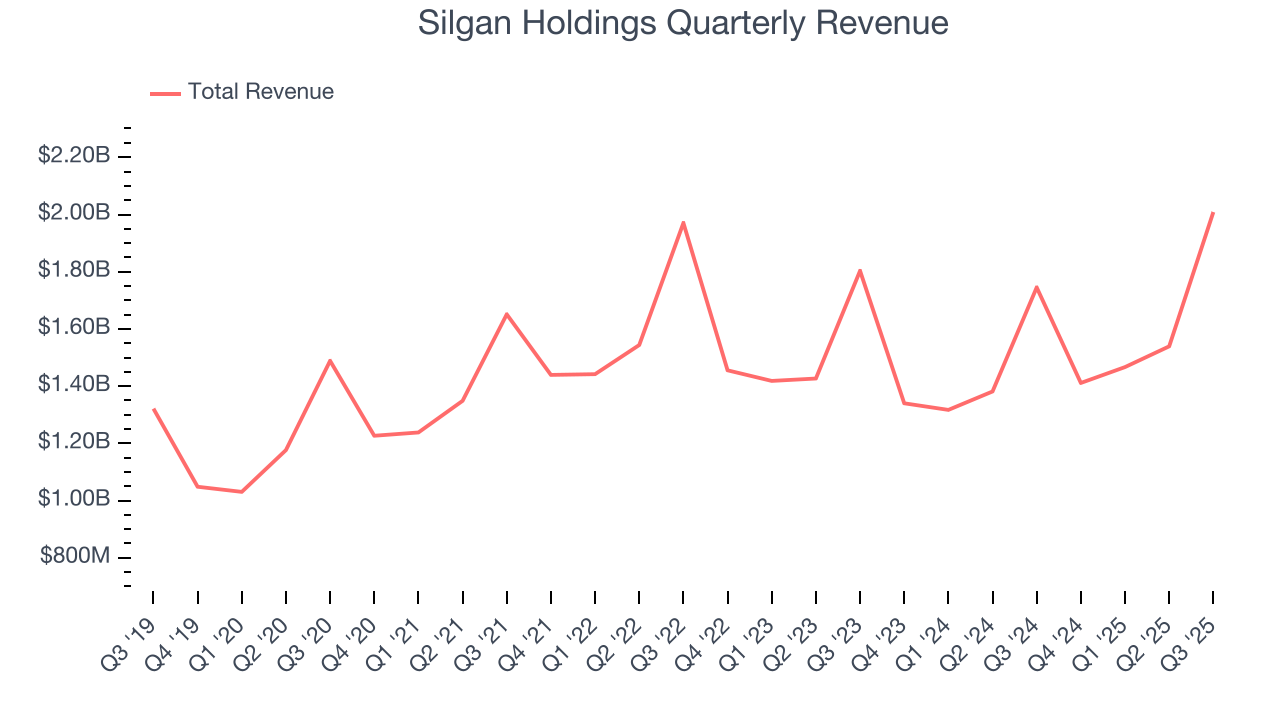 Silgan Holdings Quarterly Revenue