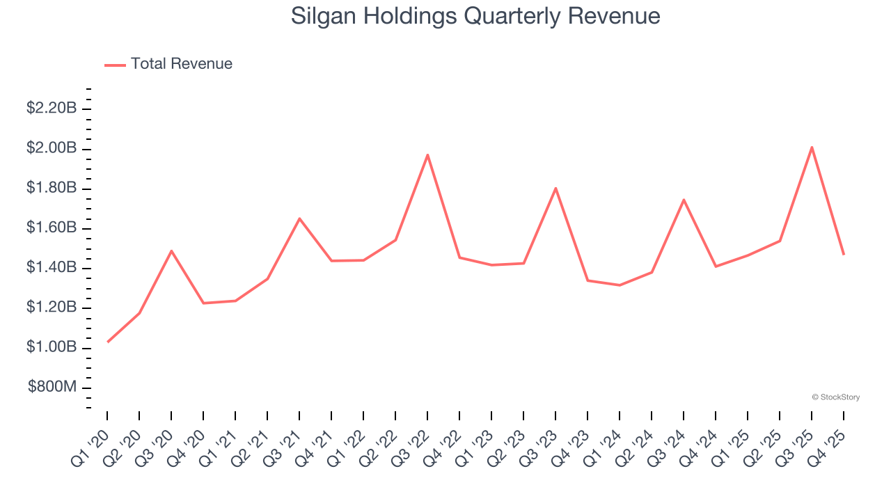 Silgan Holdings Quarterly Revenue