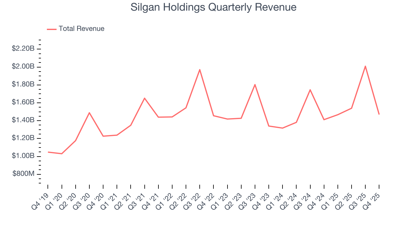 Silgan Holdings Quarterly Revenue