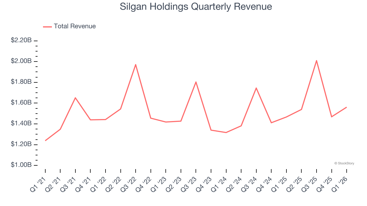 Silgan Holdings Quarterly Revenue
