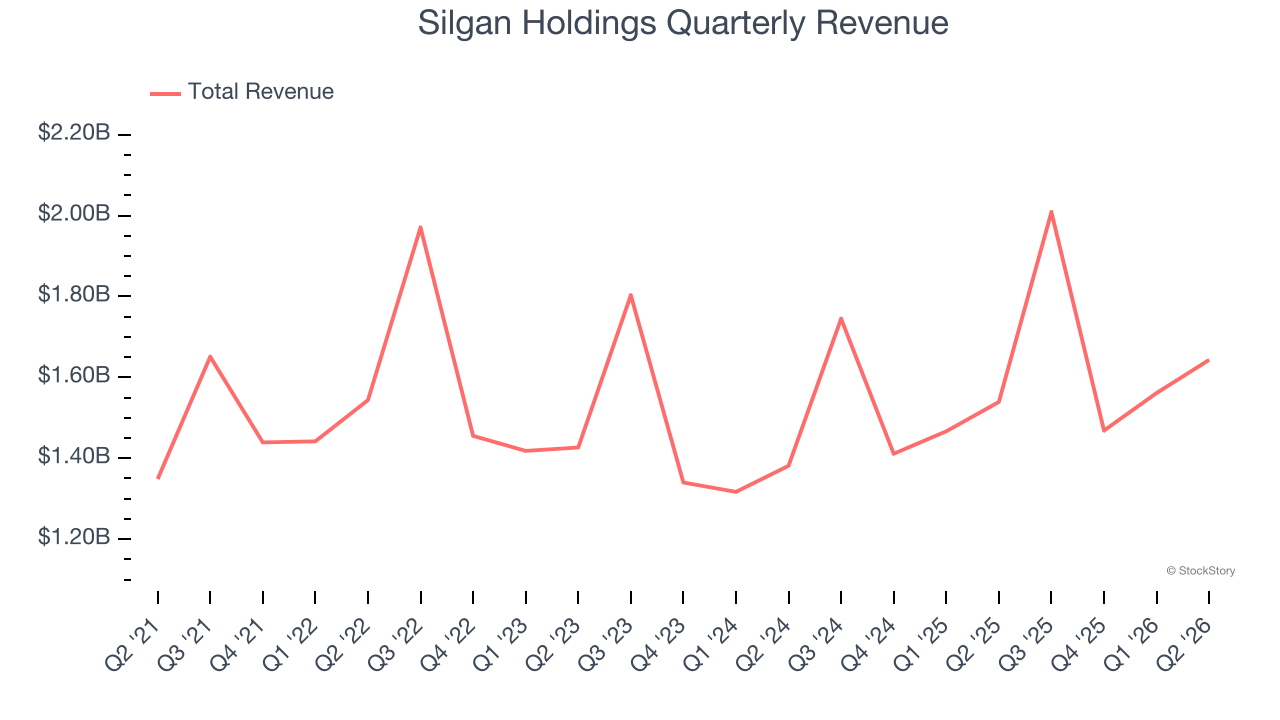 Silgan Holdings Quarterly Revenue
