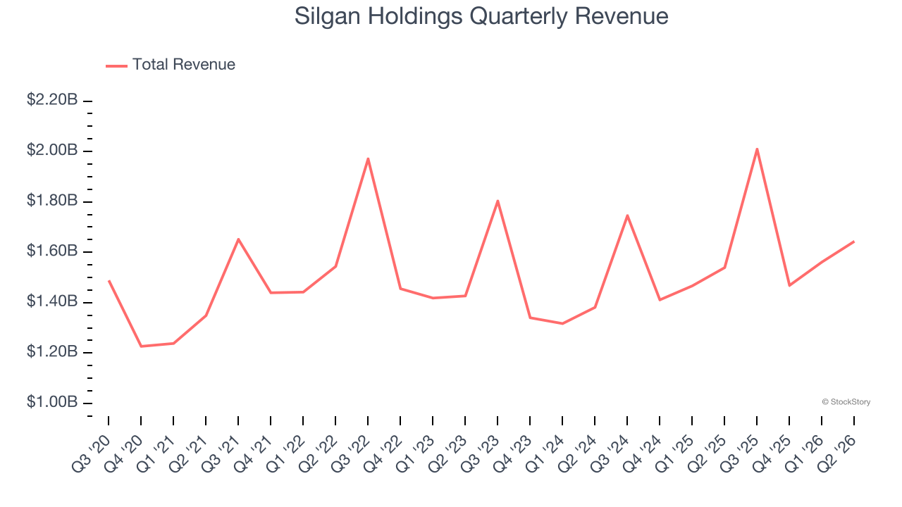 Silgan Holdings Quarterly Revenue
