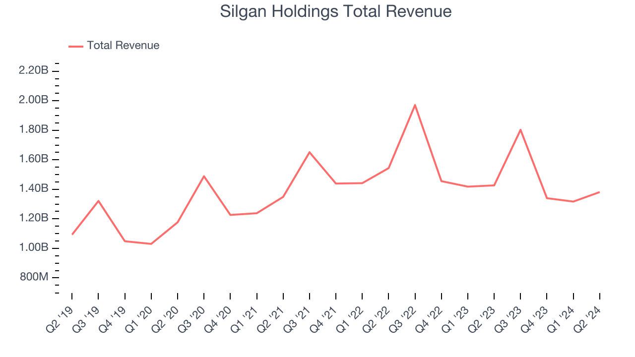 Silgan Holdings Total Revenue