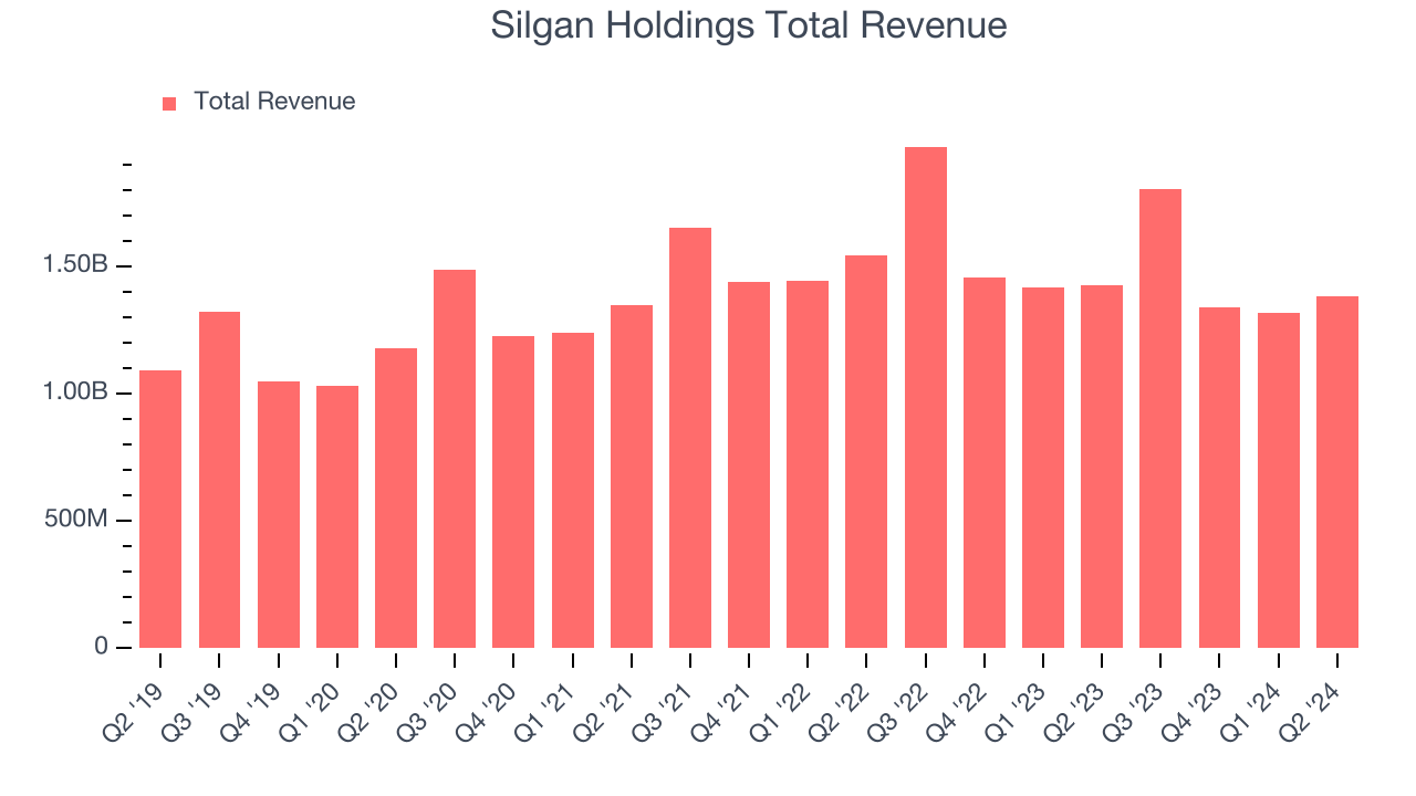 Silgan Holdings Total Revenue