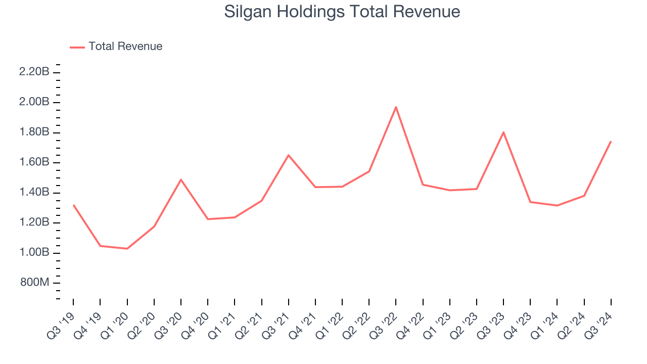 Silgan Holdings Total Revenue