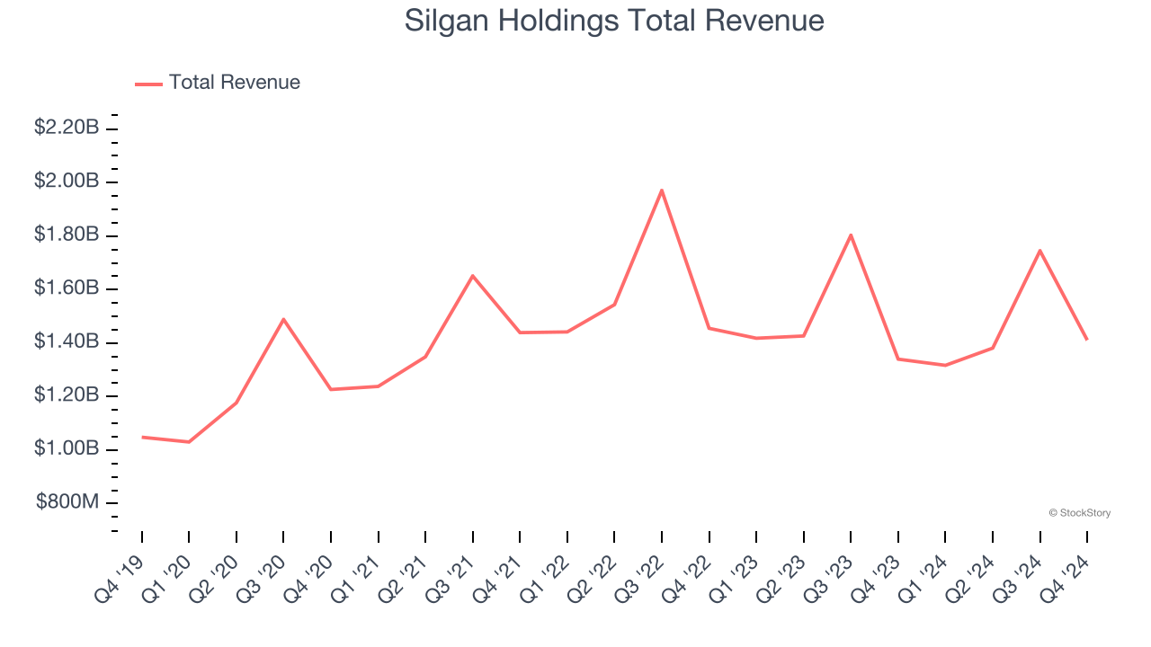 Silgan Holdings Total Revenue