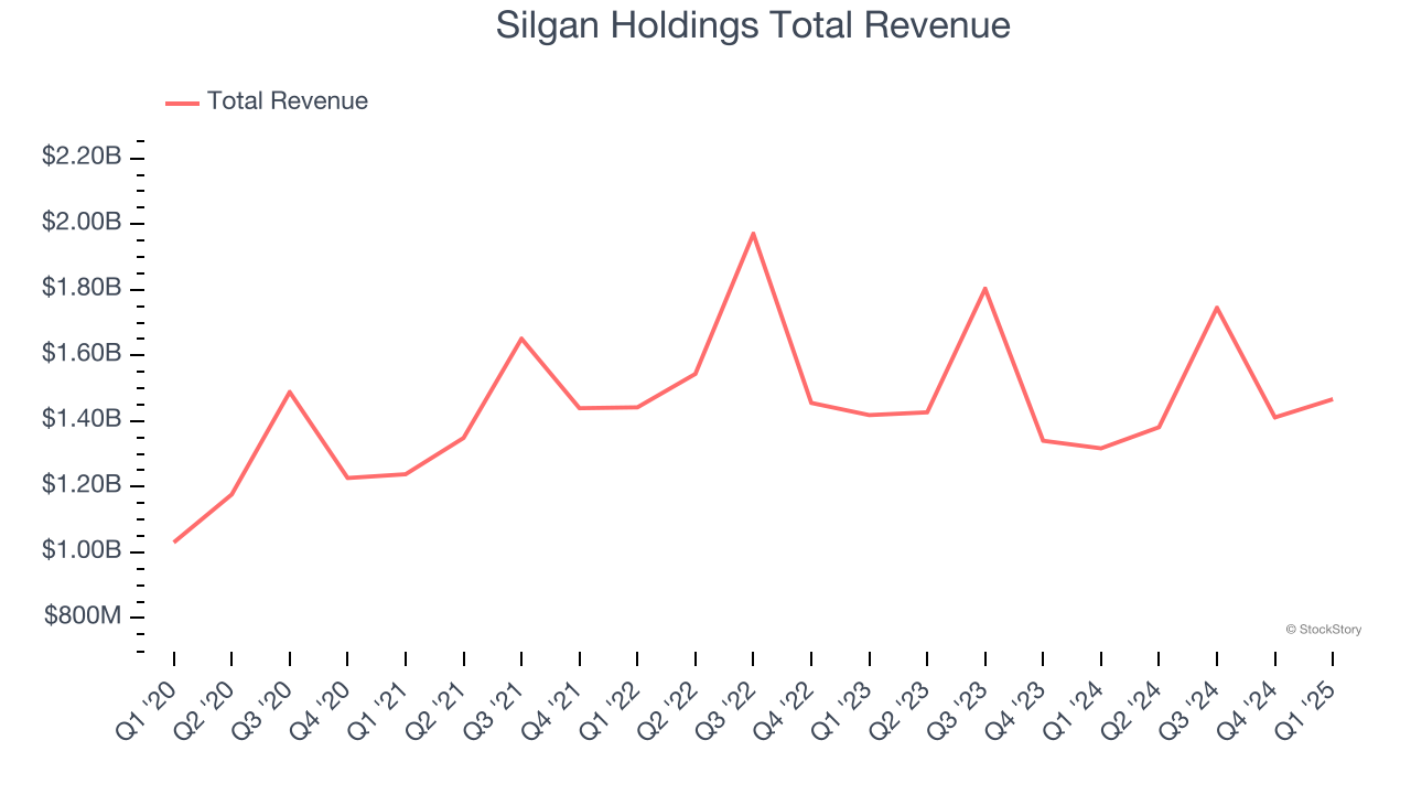 Silgan Holdings Total Revenue