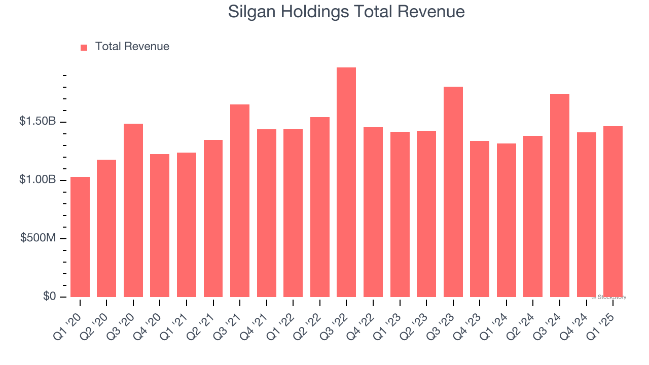 Silgan Holdings Total Revenue