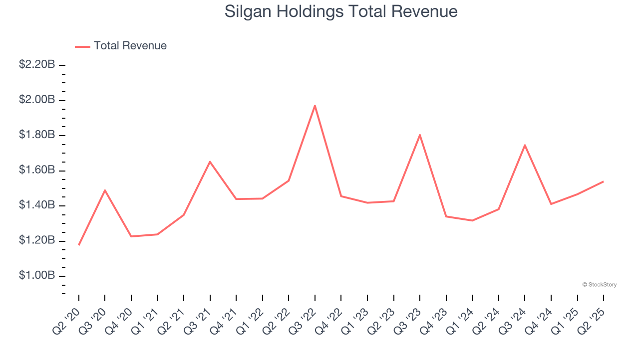 Silgan Holdings Total Revenue