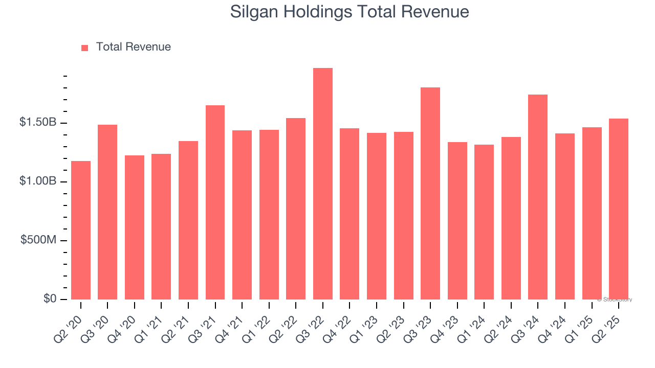 Silgan Holdings Total Revenue