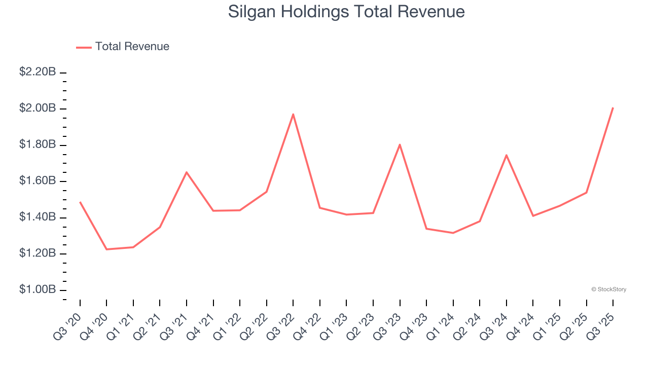 Silgan Holdings Total Revenue
