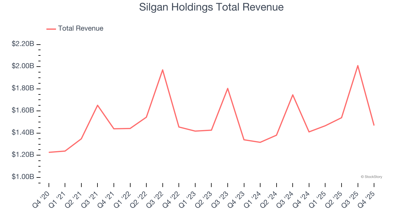 Silgan Holdings Total Revenue