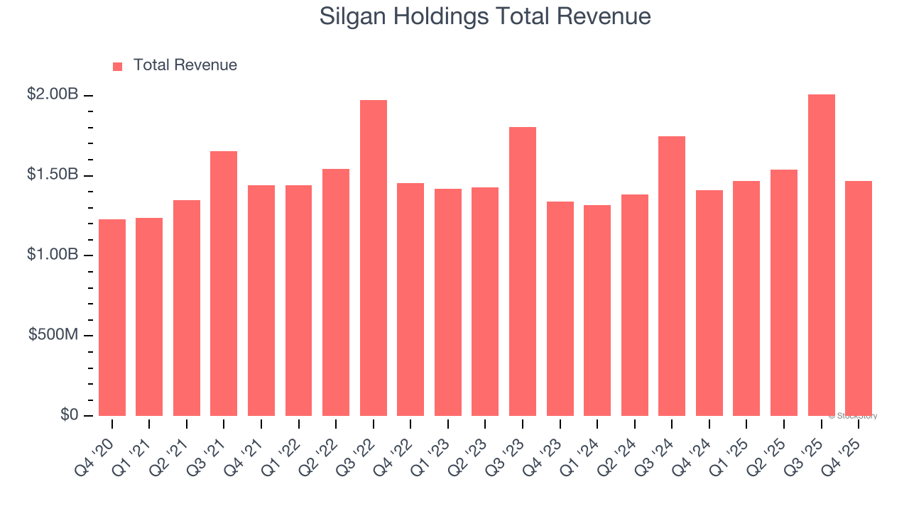 Silgan Holdings Total Revenue