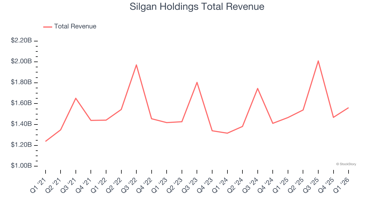 Silgan Holdings Total Revenue