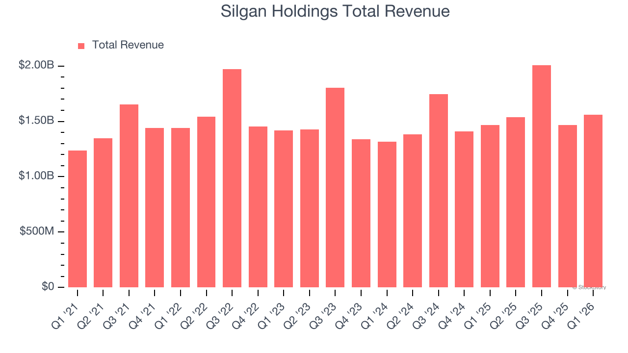Silgan Holdings Total Revenue