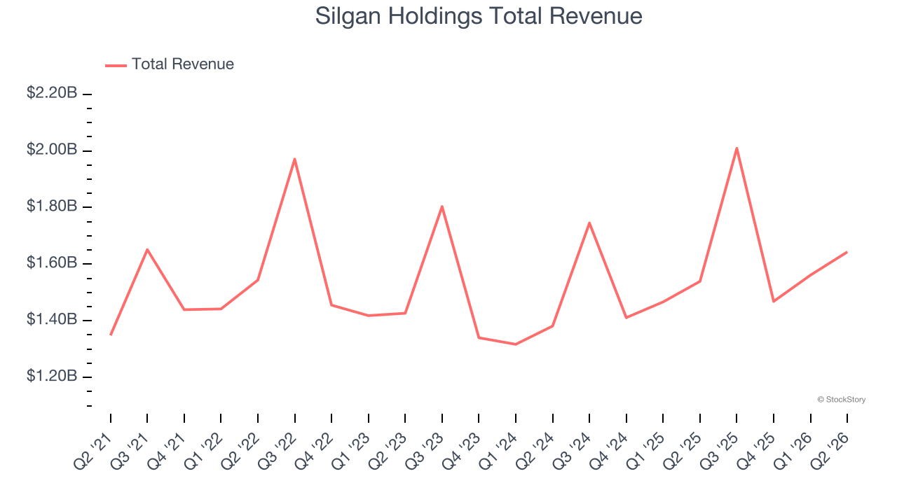 Silgan Holdings Total Revenue