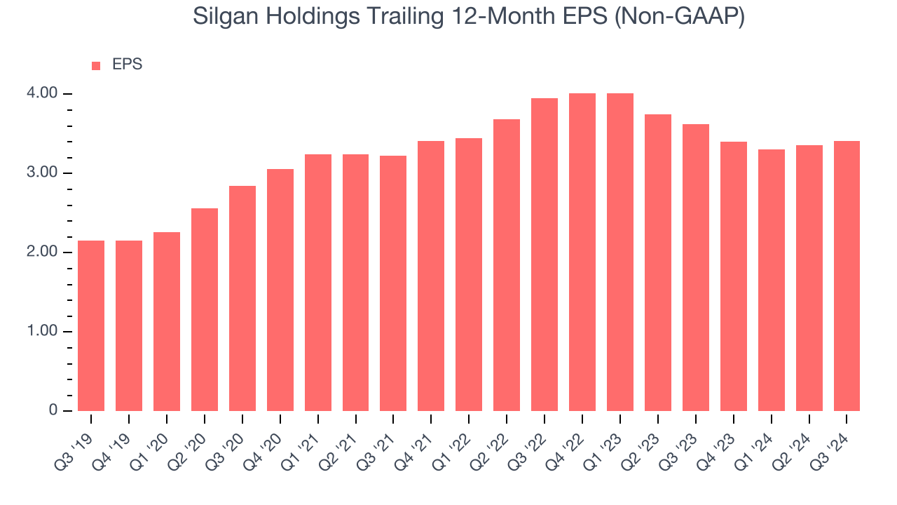 Silgan Holdings Trailing 12-Month EPS (Non-GAAP)