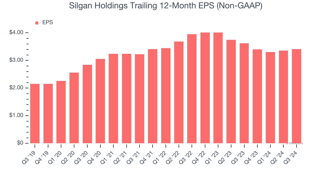 Silgan Holdings Trailing 12-Month EPS (Non-GAAP)