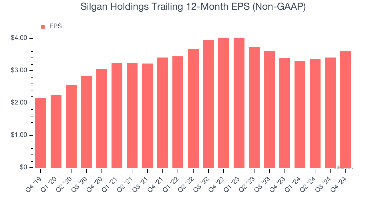 Silgan Holdings Trailing 12-Month EPS (Non-GAAP)