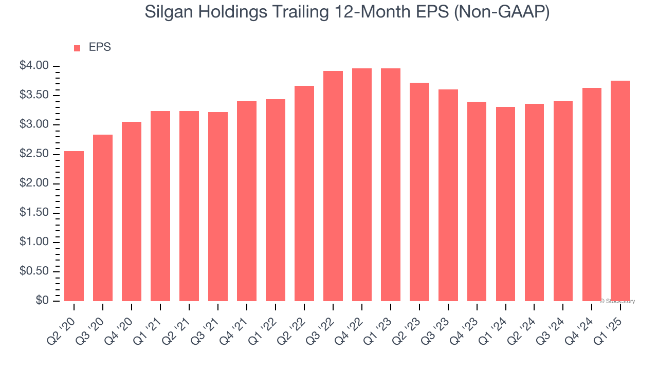 Silgan Holdings Trailing 12-Month EPS (Non-GAAP)