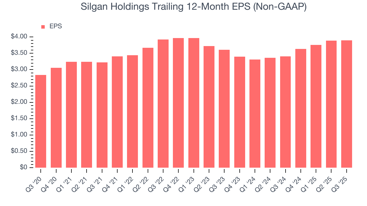 Silgan Holdings Trailing 12-Month EPS (Non-GAAP)