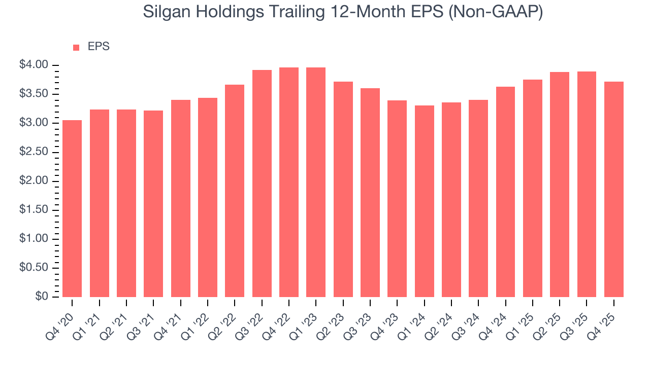 Silgan Holdings Trailing 12-Month EPS (Non-GAAP)