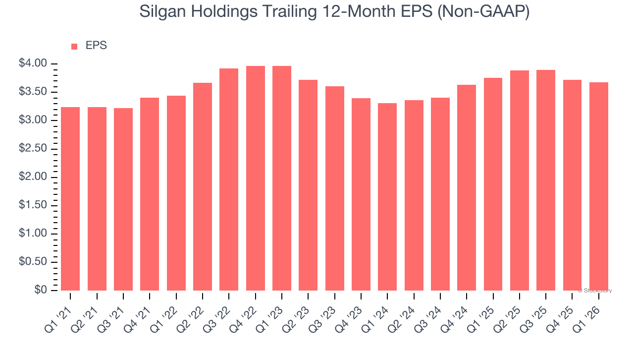 Silgan Holdings Trailing 12-Month EPS (Non-GAAP)