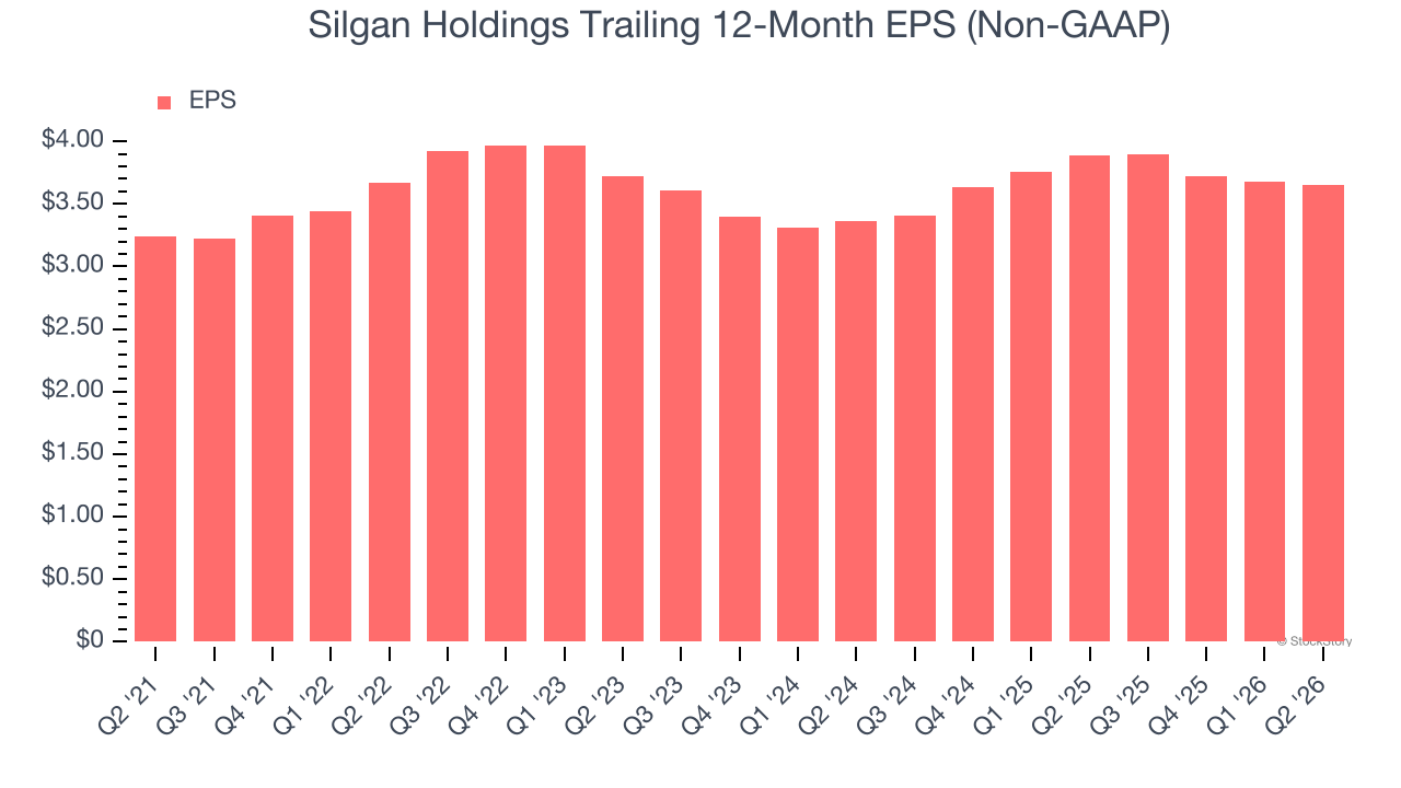 Silgan Holdings Trailing 12-Month EPS (Non-GAAP)