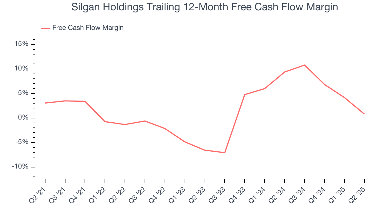 Silgan Holdings Trailing 12-Month Free Cash Flow Margin
