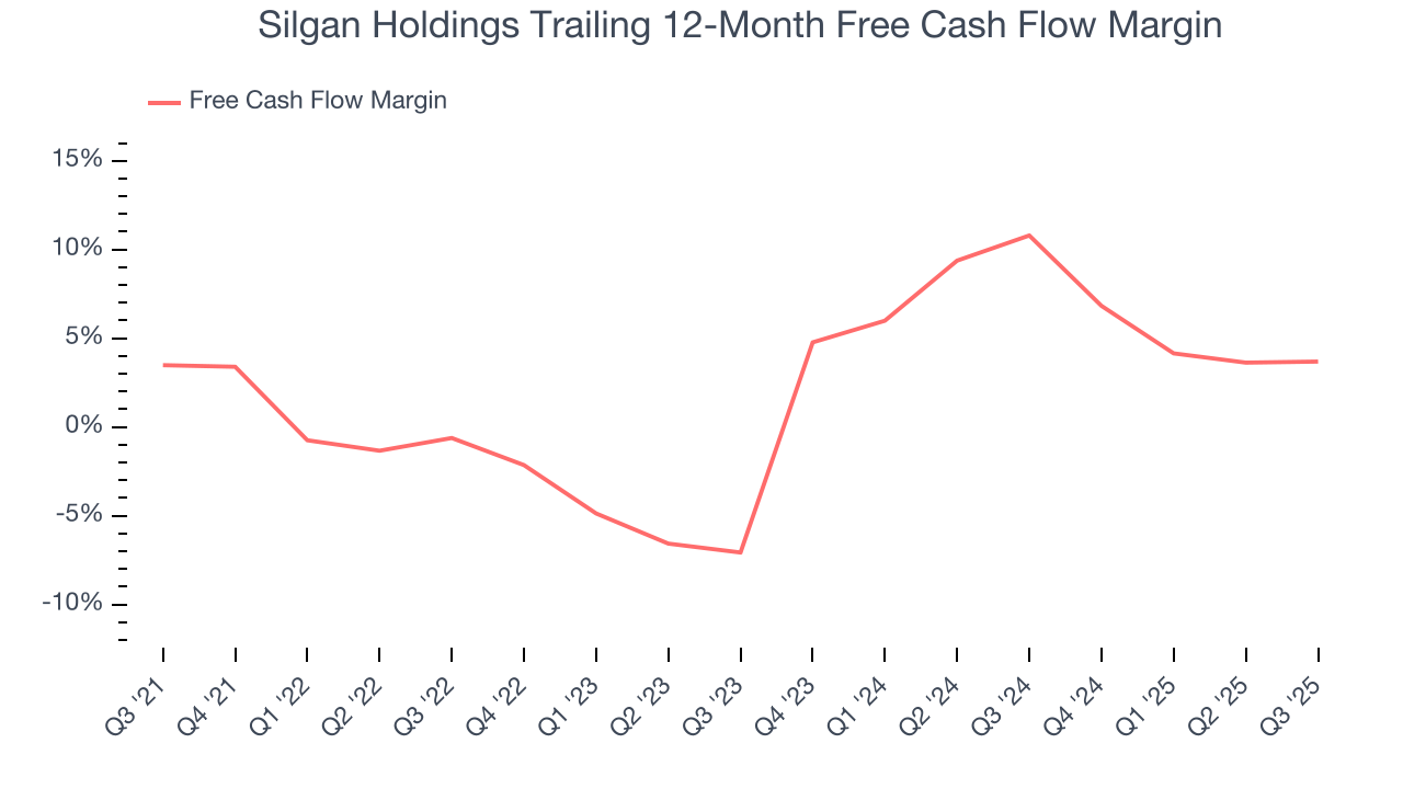 Silgan Holdings Trailing 12-Month Free Cash Flow Margin