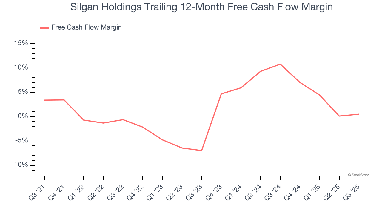 Silgan Holdings Trailing 12-Month Free Cash Flow Margin