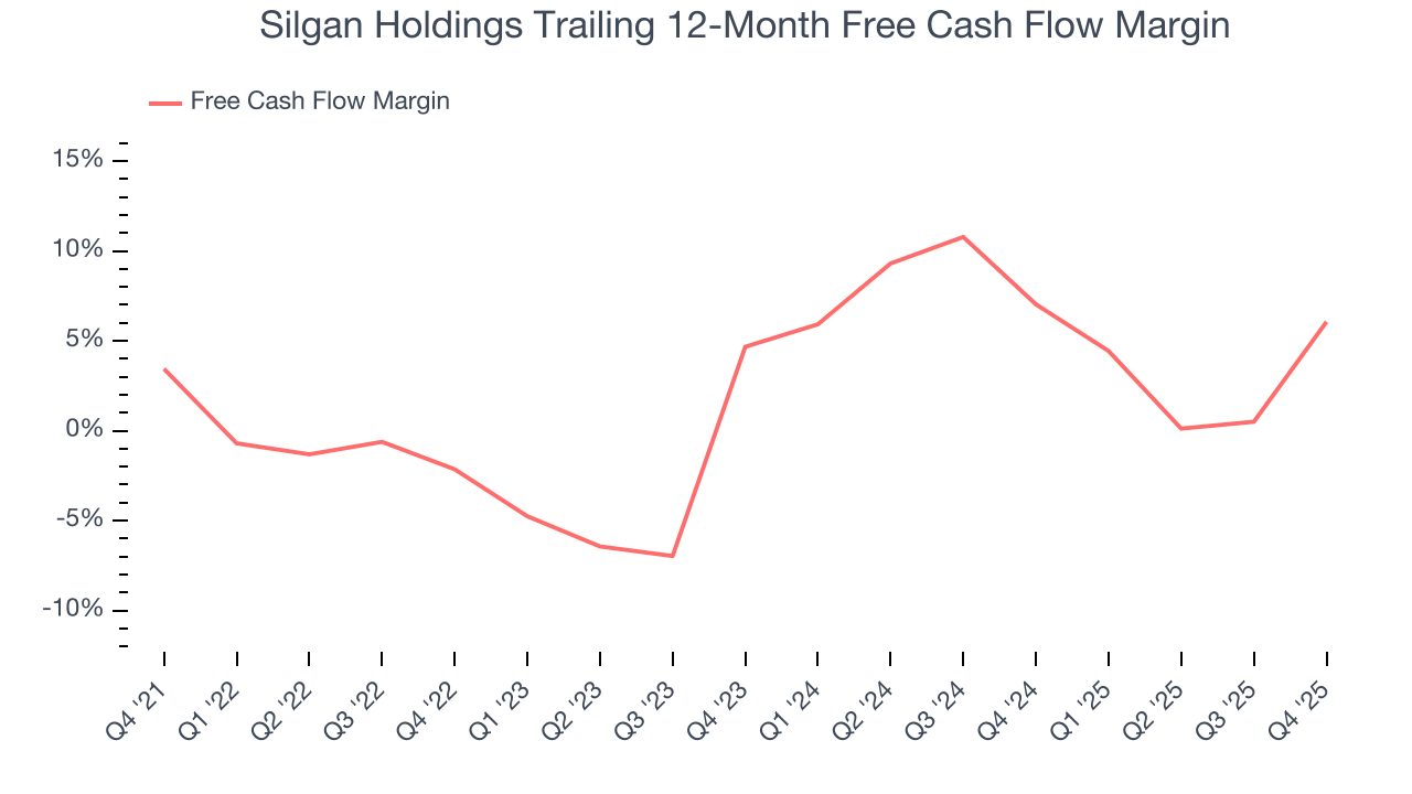 Silgan Holdings Trailing 12-Month Free Cash Flow Margin