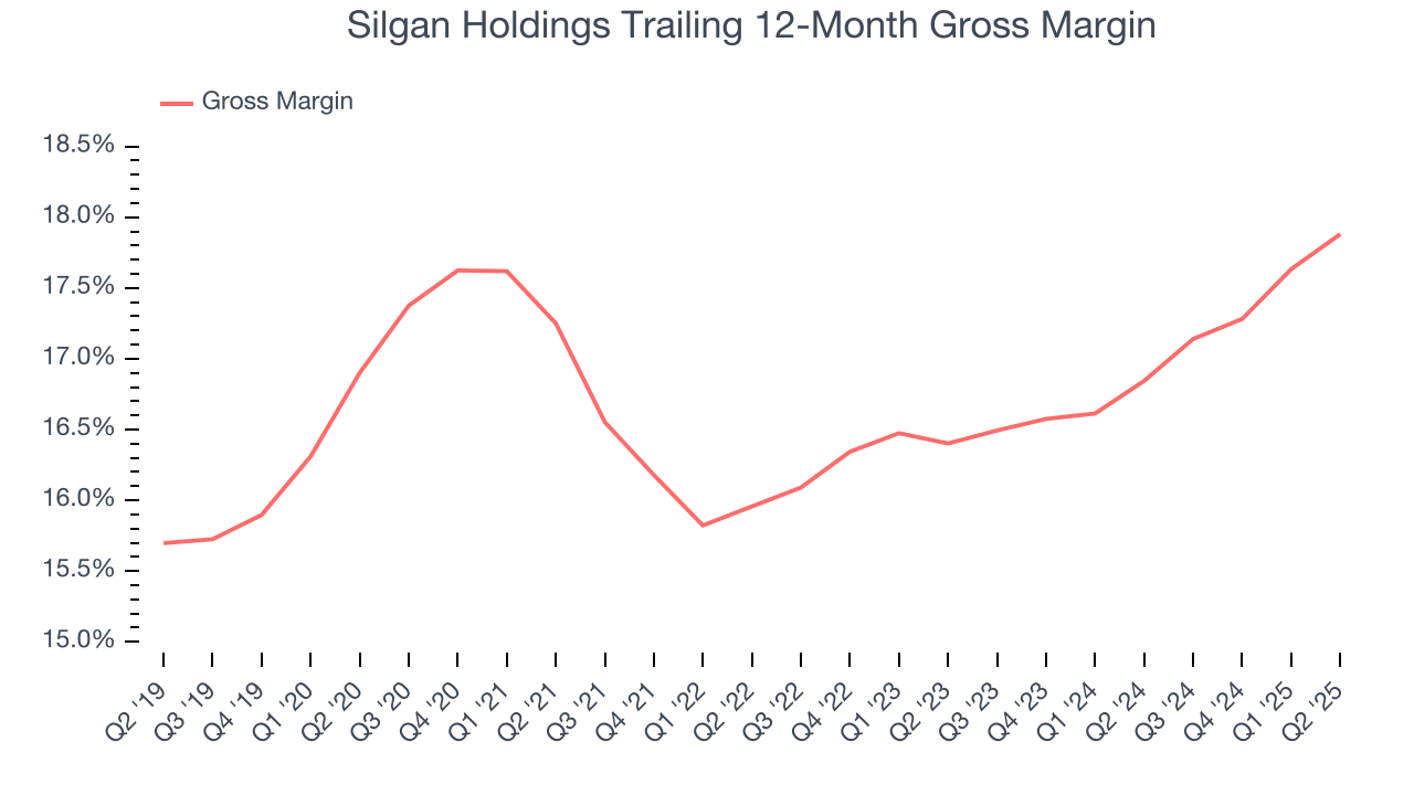 Silgan Holdings Trailing 12-Month Gross Margin