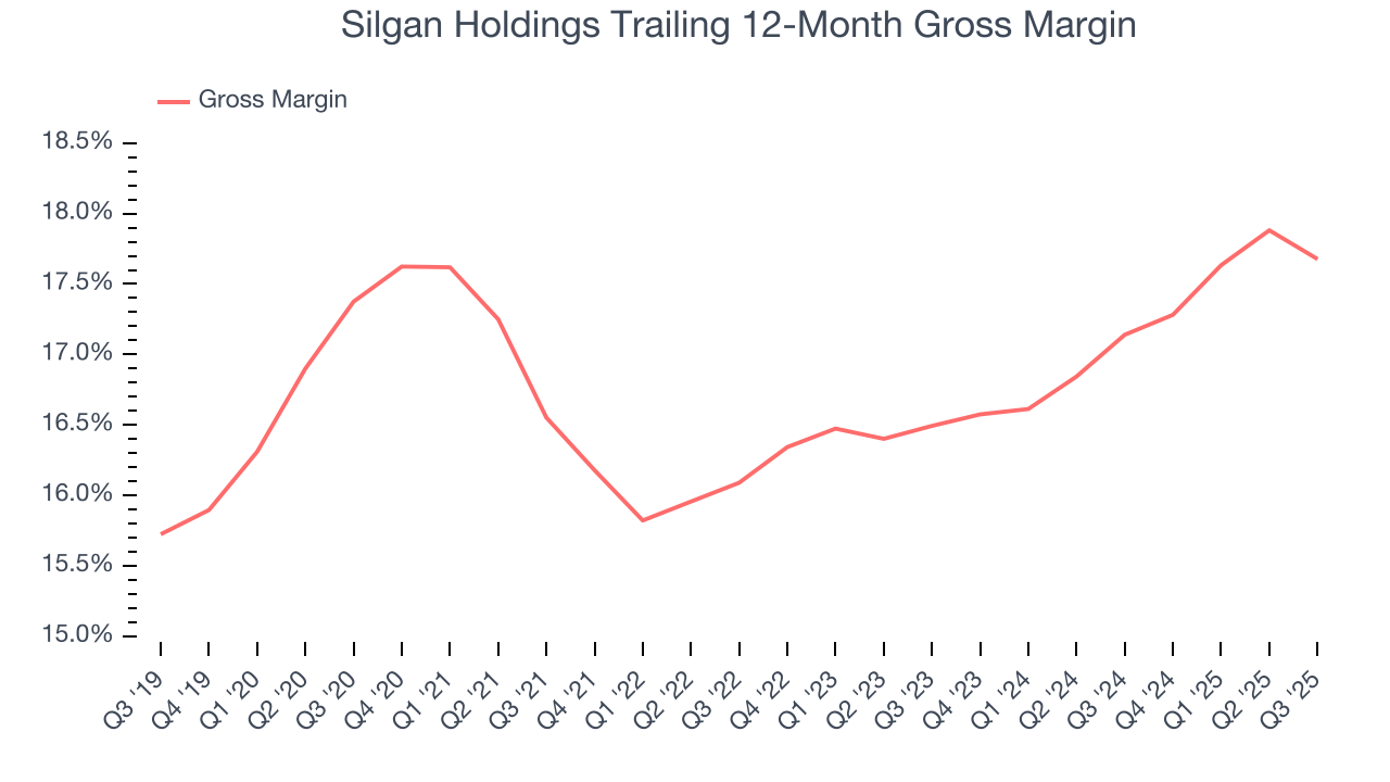 Silgan Holdings Trailing 12-Month Gross Margin