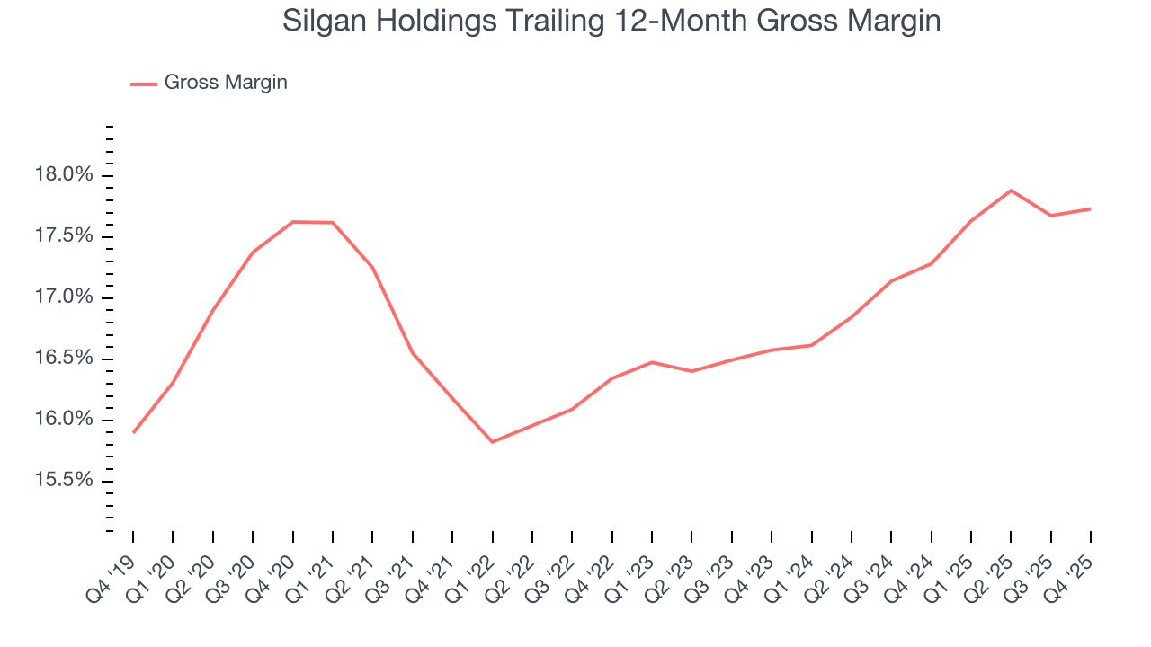 Silgan Holdings Trailing 12-Month Gross Margin