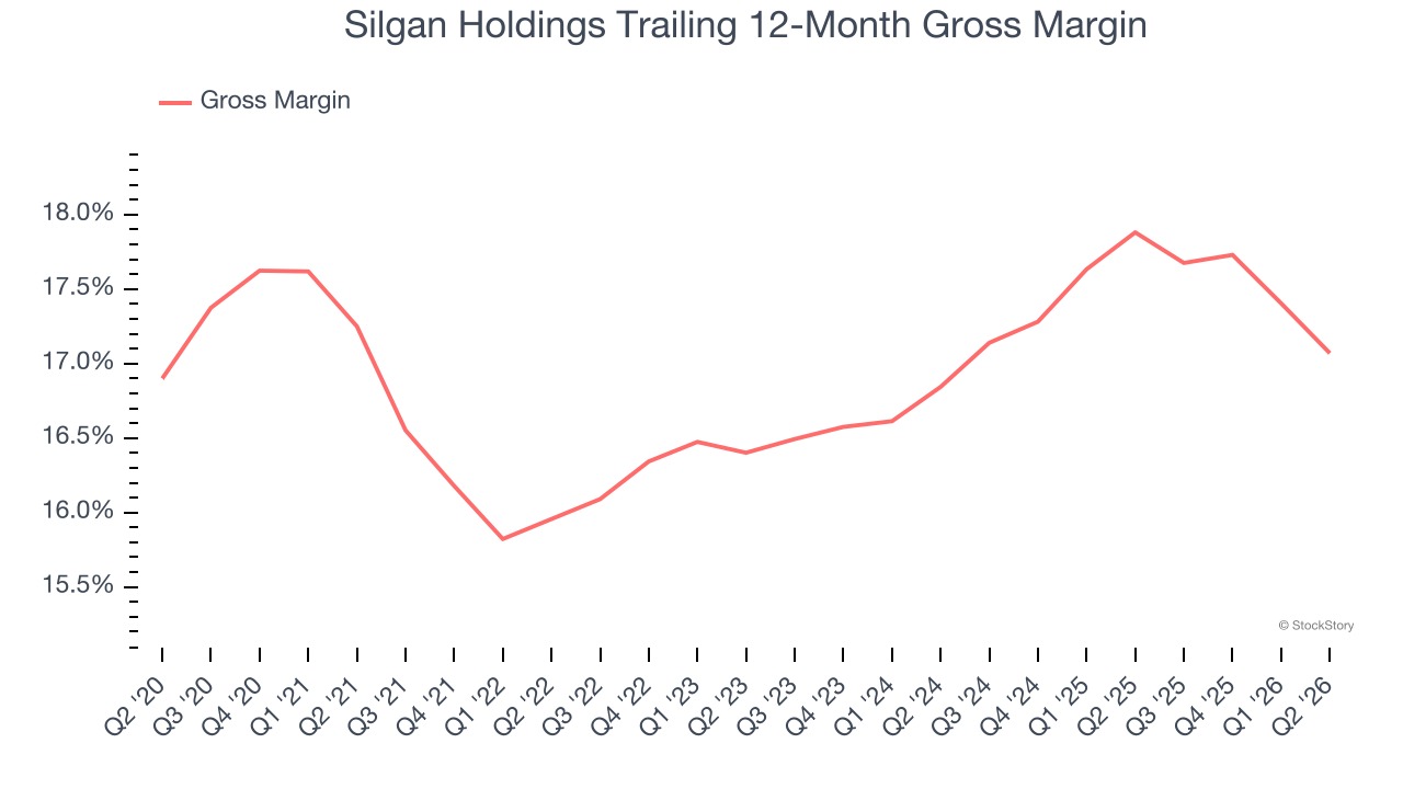 Silgan Holdings Trailing 12-Month Gross Margin