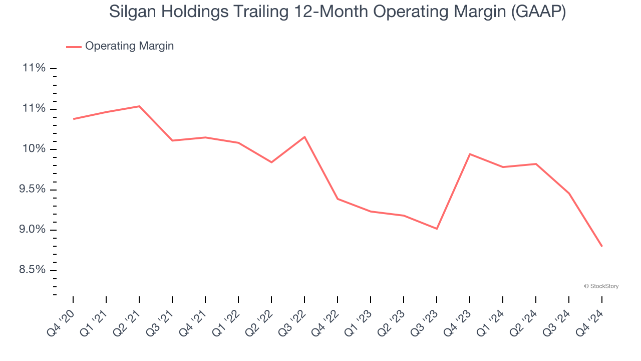 Silgan Holdings Trailing 12-Month Operating Margin (GAAP)