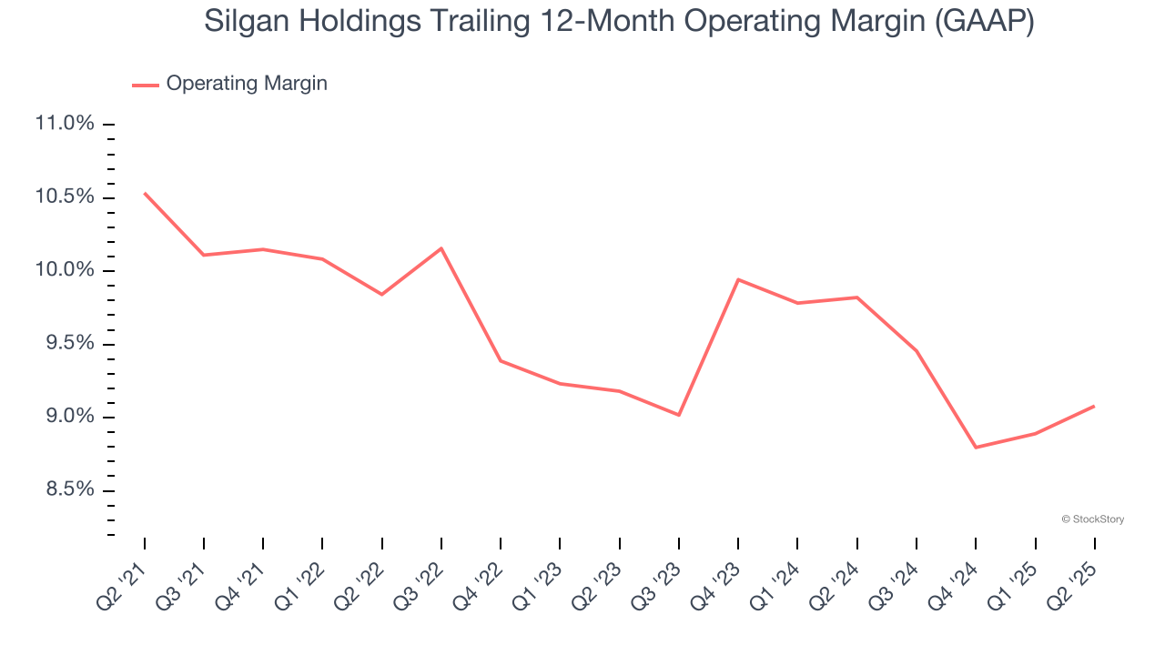 Silgan Holdings Trailing 12-Month Operating Margin (GAAP)