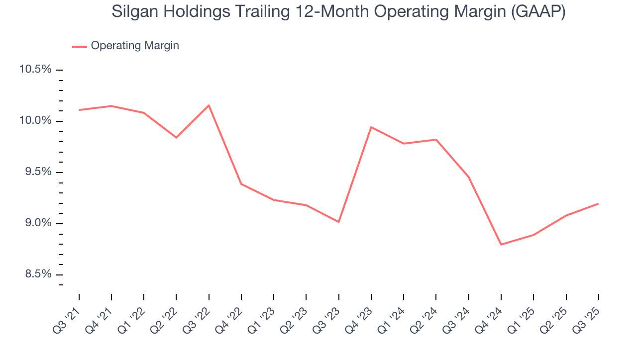 Silgan Holdings Trailing 12-Month Operating Margin (GAAP)