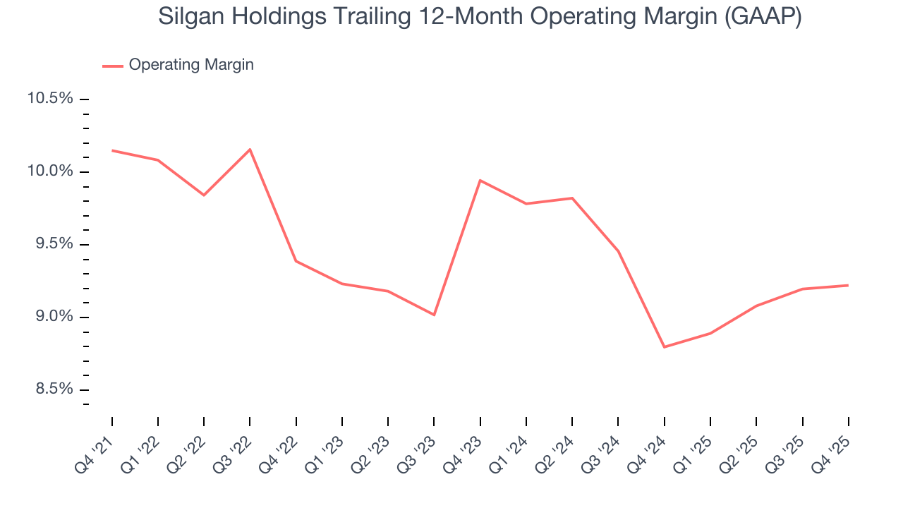 Silgan Holdings Trailing 12-Month Operating Margin (GAAP)
