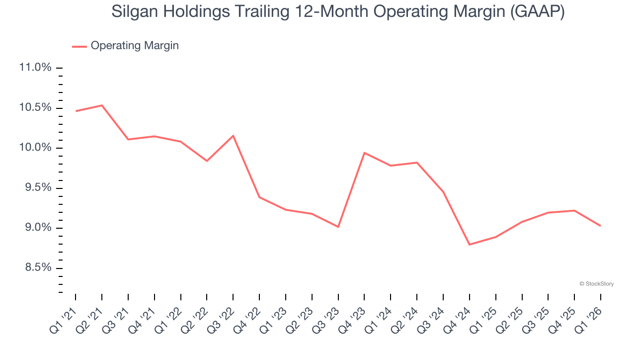 Silgan Holdings Trailing 12-Month Operating Margin (GAAP)