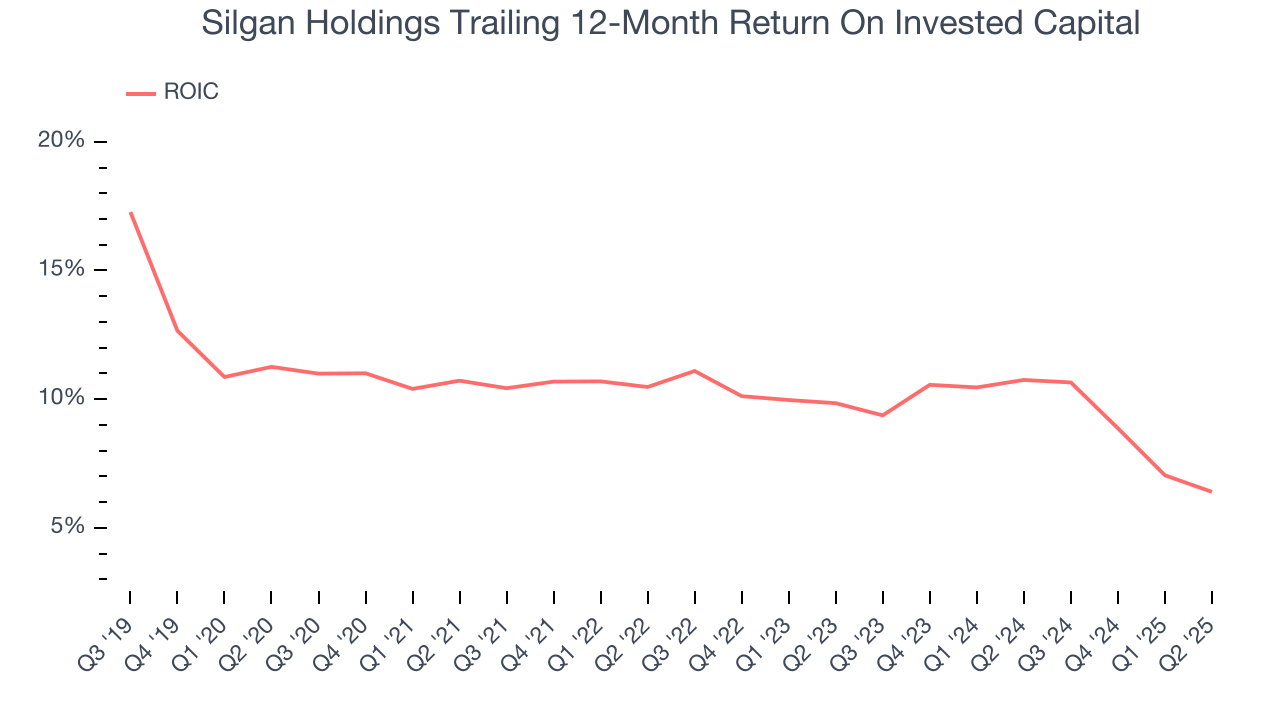 Silgan Holdings Trailing 12-Month Return On Invested Capital