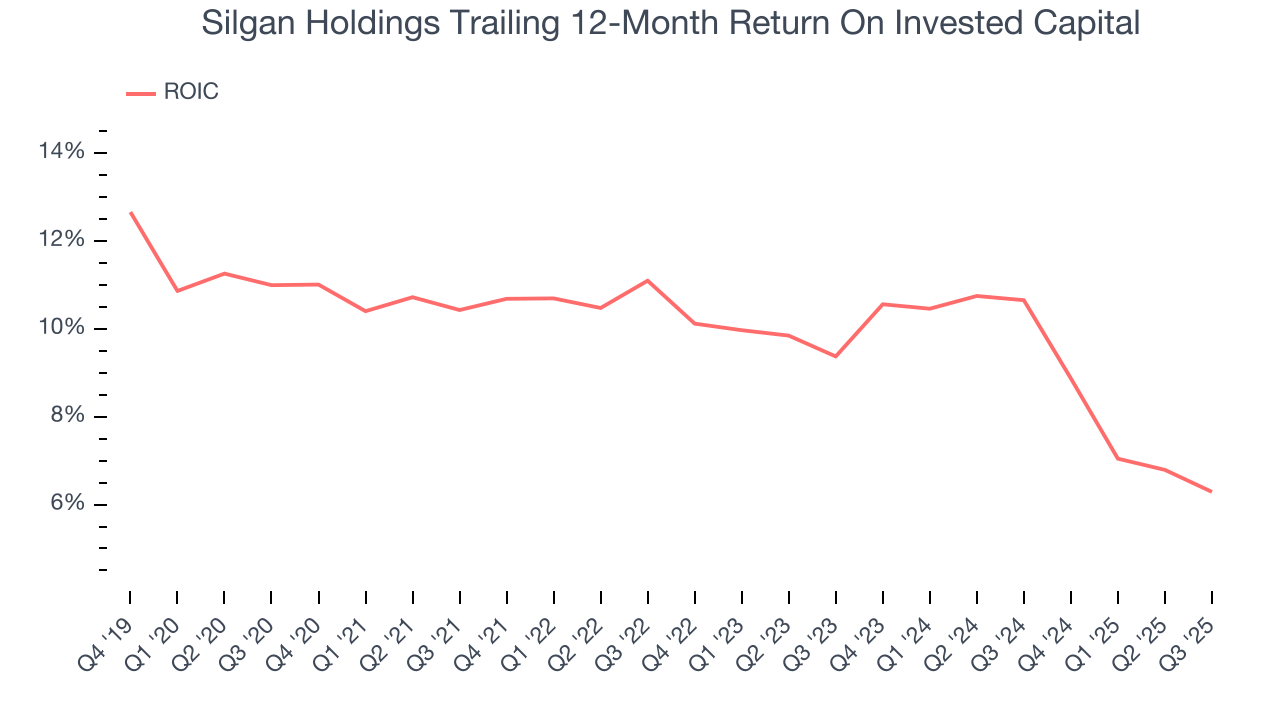 Silgan Holdings Trailing 12-Month Return On Invested Capital