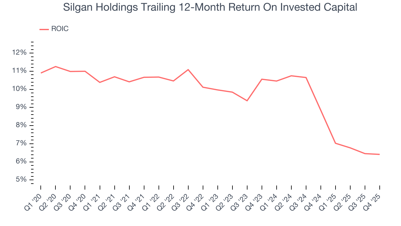 Silgan Holdings Trailing 12-Month Return On Invested Capital