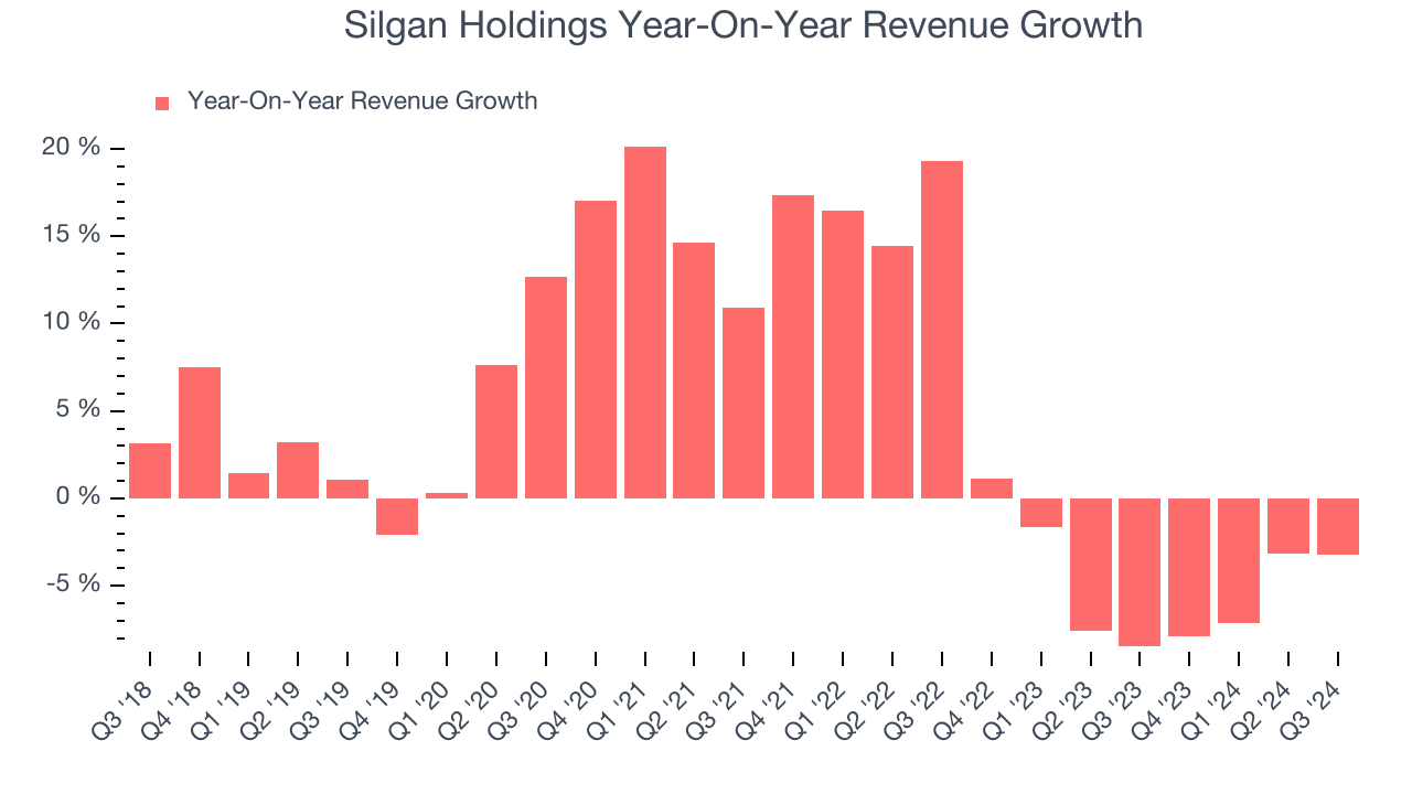 Silgan Holdings Year-On-Year Revenue Growth