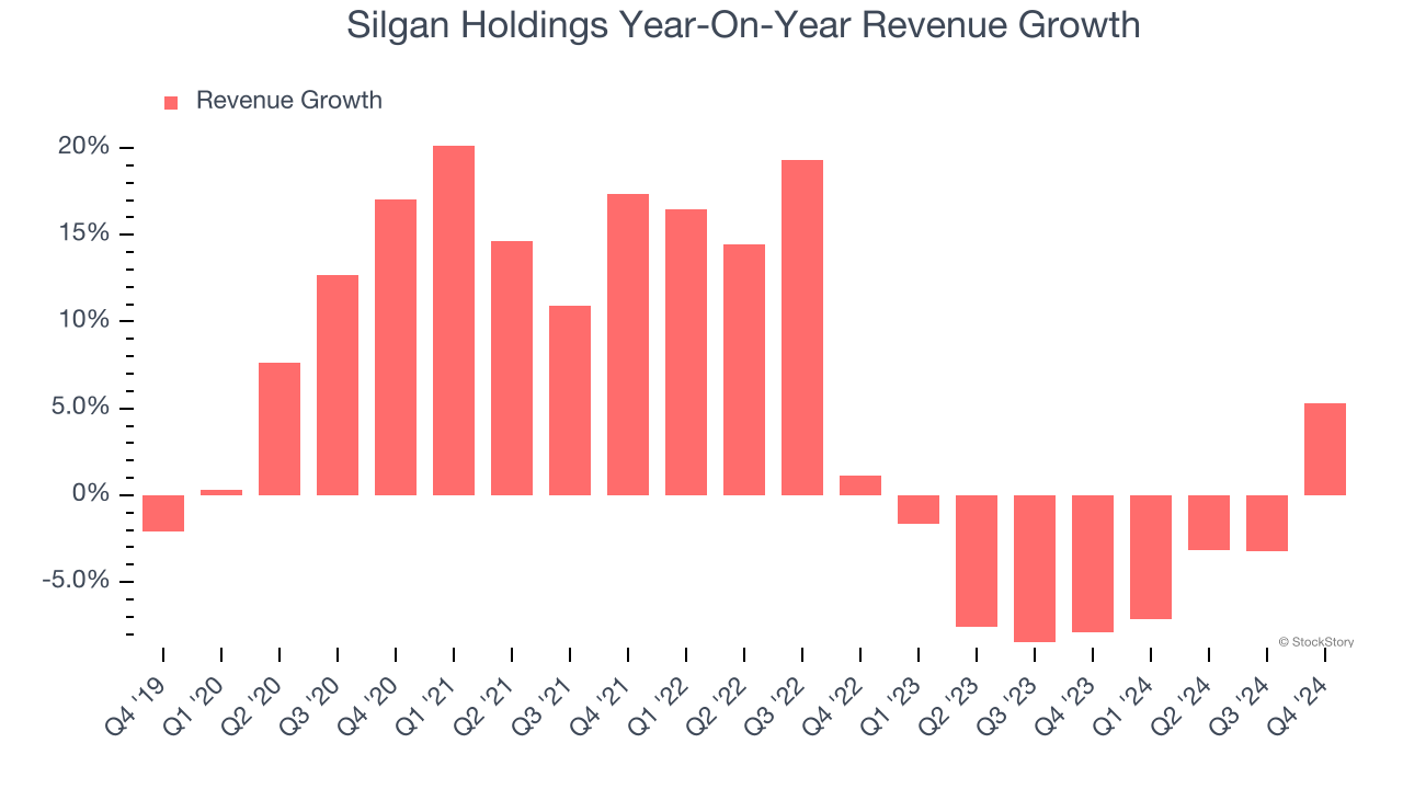 Silgan Holdings Year-On-Year Revenue Growth