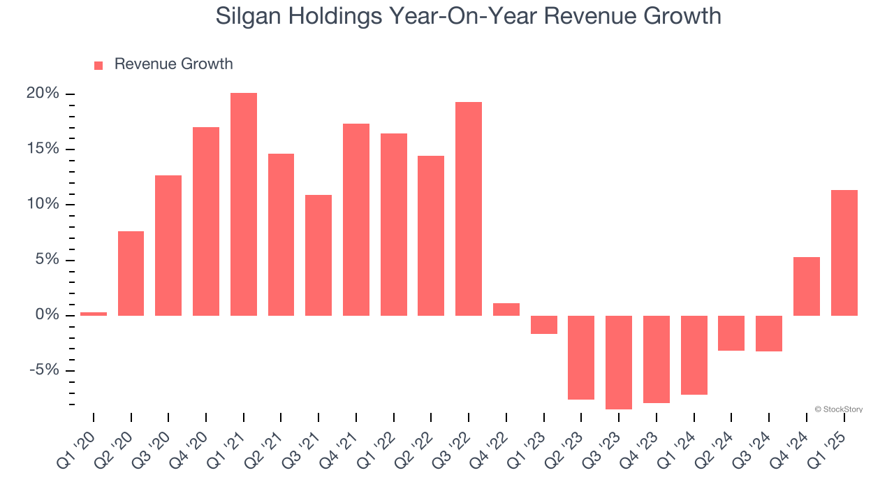 Silgan Holdings Year-On-Year Revenue Growth