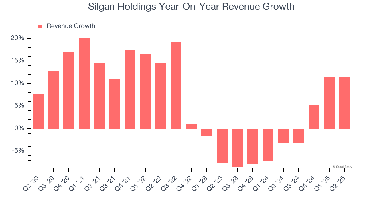 Silgan Holdings Year-On-Year Revenue Growth